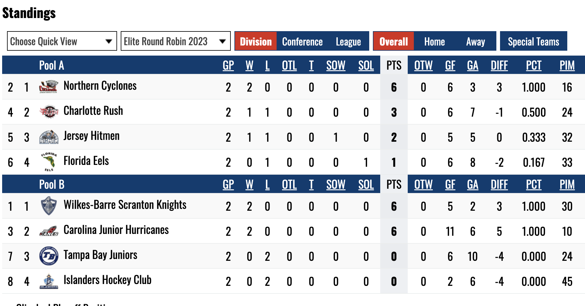 #USPHLNationals: USPHL Elite Round Robin Standings After Day 2