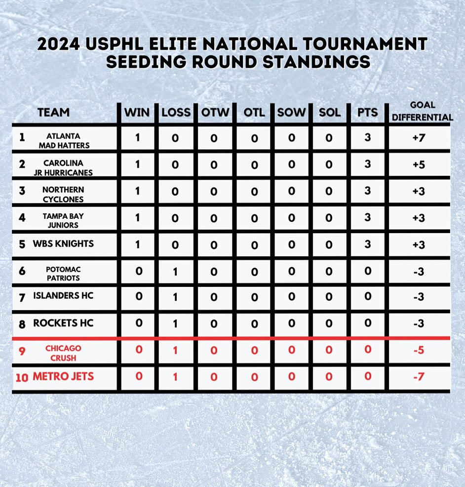 USPHL Elite National Championships Seeding Round Day 1 Final Standings
